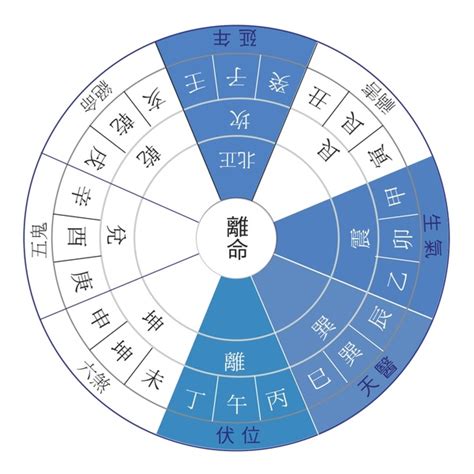 東四命 西四命 算法|教你如何計算「東四命」「西四命」